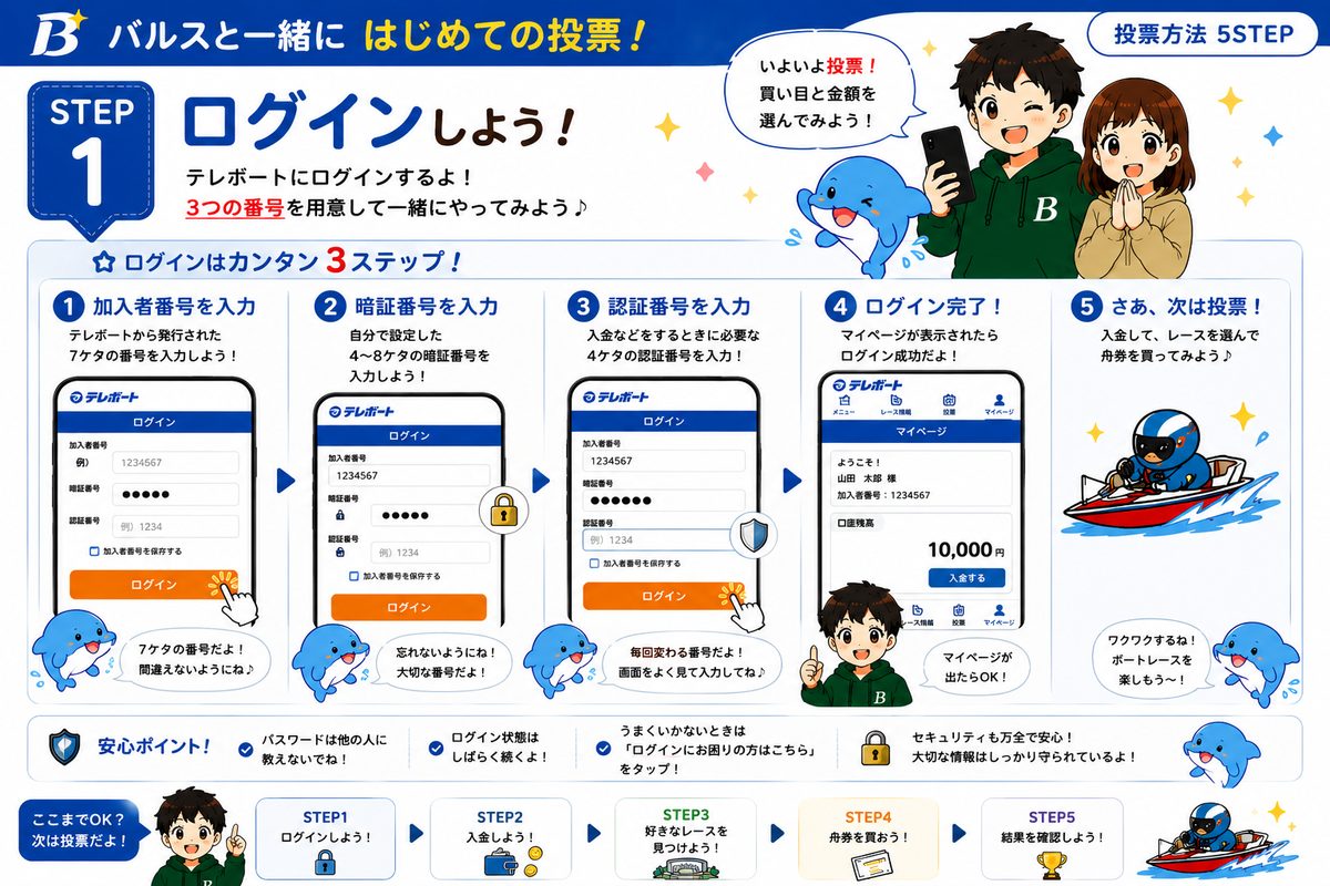 ログインの図解